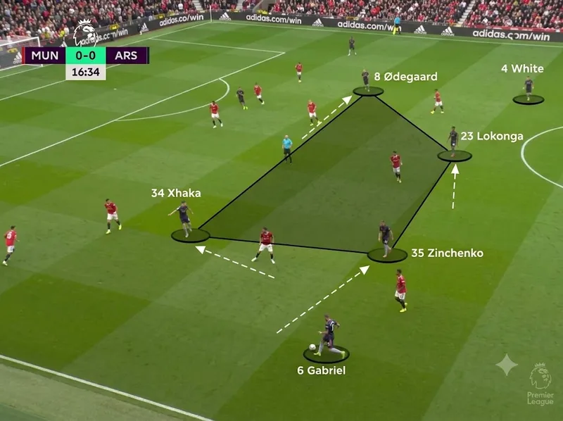 Arsenal dưới thời Arteta xây dựng lối chơi từ tuyến dưới với khả năng luân chuyển bóng và tạo ưu thế quân số.